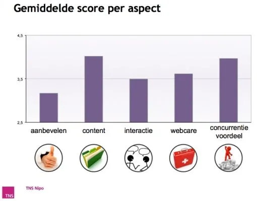 gemiddelde-score-per-aspect-facebook-com.jpg
