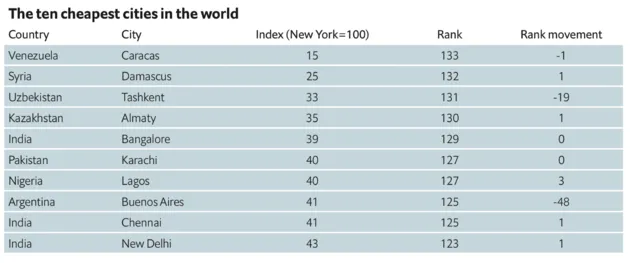 <em>Top 10 goedkoopste steden ter wereld.<\/em>