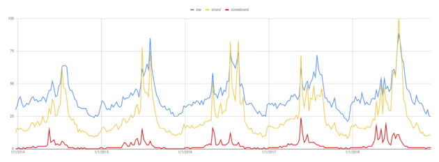 google-trends