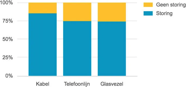 grafiek-storing-kabeltelefoonglas