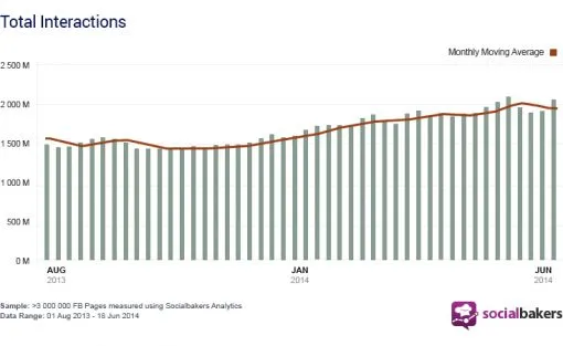 graph-interactions-rising-on-facebook-3.jpg