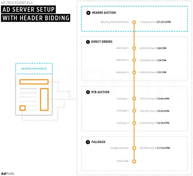 <i>Real-time bidding in een situatie met header bidding. Bron: AdProfs.</i>