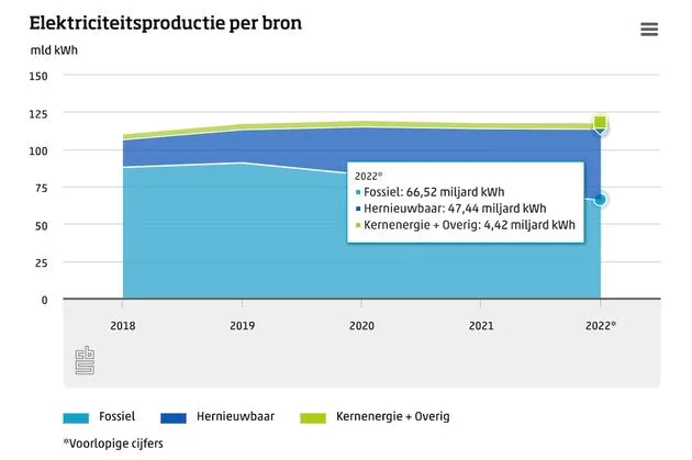 We halen steeds meer elektriciteit uit hernieuwbare bronnen. Bron: <a href=\