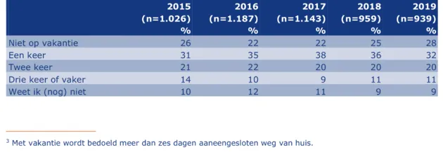 <em>Bron: Vakantiegeldenquete 2019, Nibud<\/em>