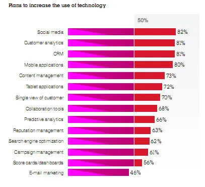 ibm-increase-use-technology.jpg