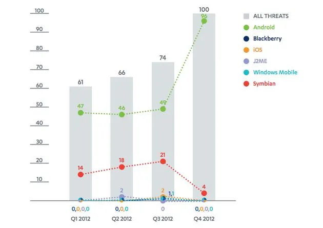 in-q4-2012-was-79-van-alle-malware-geric.jpg