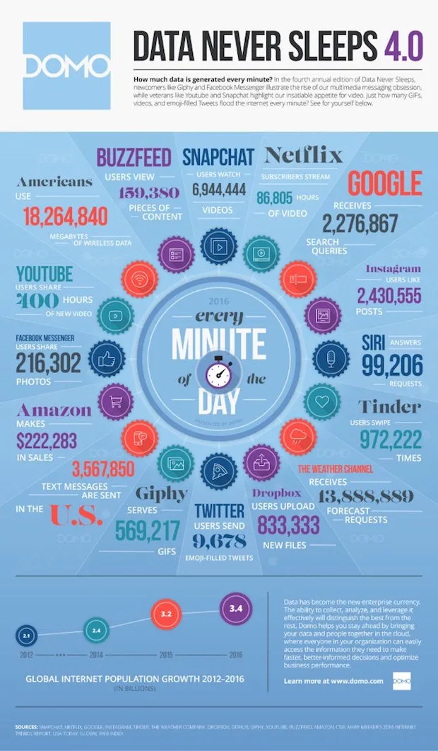 infographic DOMO 