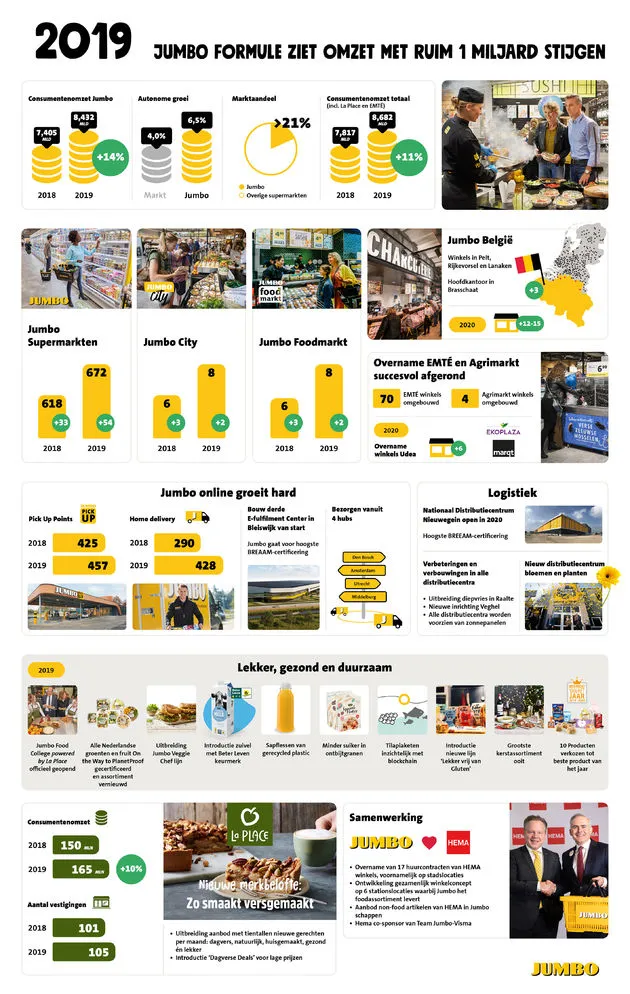 Jaarcijfers-2019-Jumbo-Groep-Holding
