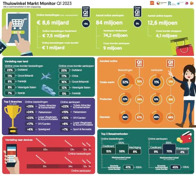 infographic_thuiswinkel_markt_monitor_2023_q1 (1) kopie