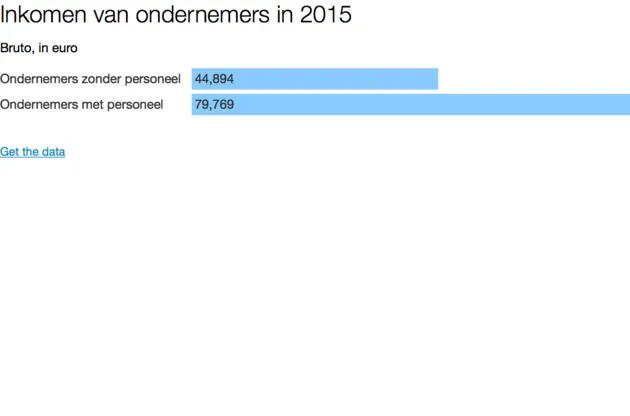inkomen-ondernemers-sprout