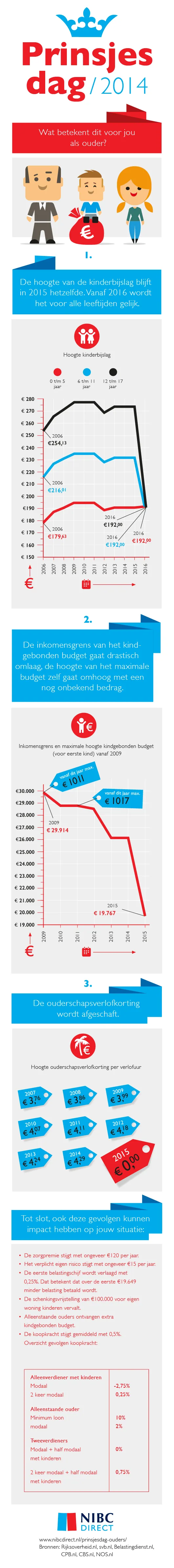 Prinsjesdag 2014, wat betekent dit voor jou als ouder?&nbsp;(Bron NIBCDirect)