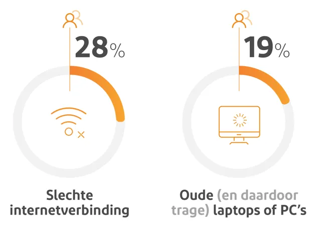 Wat leidt tot het meeste productiviteitsverlies op kantoor?