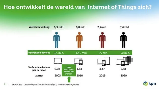 IoT-Ontwikkeling