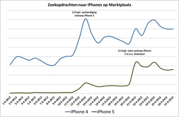 iphone-4-en-5-populair-op-marktplaats.jpg
