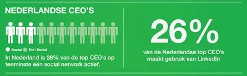 kwart-nederlandse-ceo-s-actief-op-social.jpg