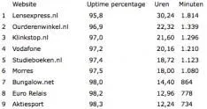 kwart-online-shops-niet-goed-bereikbaar.jpg