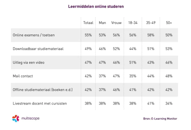 Leermiddelen online studeren