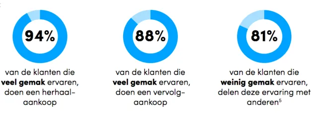 Gemak = loyaliteit