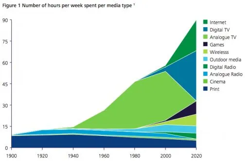 media-spent-perweek.jpg
