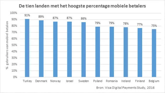 mobiele-betalers-top10