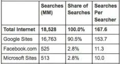 na-google-is-facebook-de-grootste-zoekma.jpg