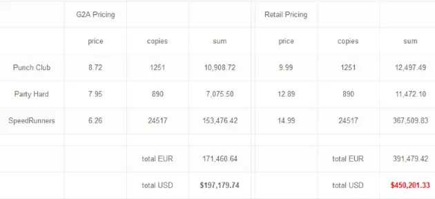 Tinybuild rekent wat dingen na.