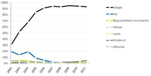 nationale-search-engine-monitor-2011-bin.jpg