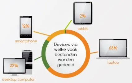 nederlanders-delen-steeds-vaker-foto-s-e.jpg
