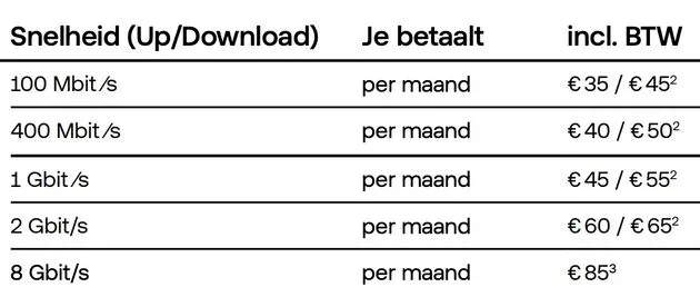 De nieuwe tarievenlijst voor de verschillende glasvezel internetabonnementen van Odido
