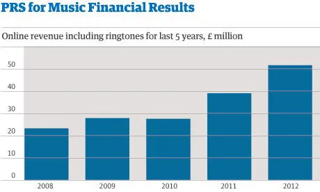 online-muziek-levert-voor-het-eerst-meer.jpg