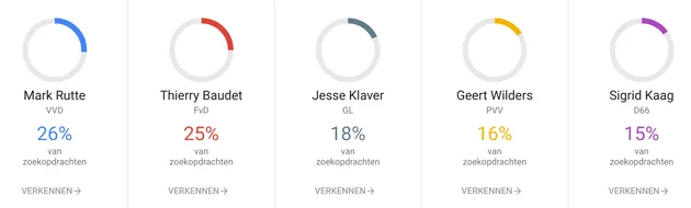 Cijfers van Google over de verkiezingen.