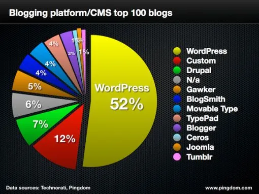 pingdom-blog-platforms.jpg