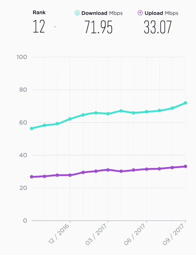 Beeld: Speedtest