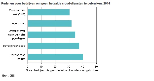 redenen voor bedrijven om geen betaalde cloud-diensten te gebruiken
