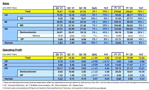 Alle divisies van Samsung deden het in 2021 beter dan in 2020.