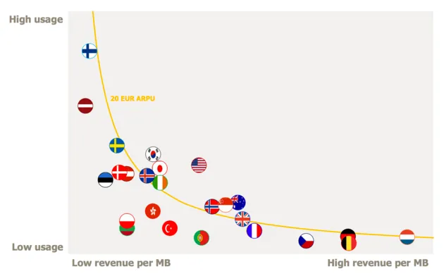 In Nederland betaal je dus gemiddeld genomen het meeste per MB.
