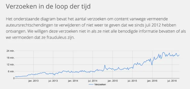 Het totale aantal verzoeken tot nu toe, wat dus niet wil zeggen dat ze gehonoreerd zijn.