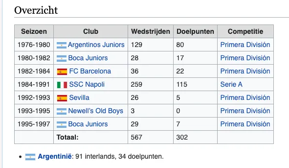 Carri\u00e8re van Maradona (bron: Wikipedia).