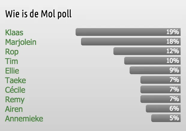 De voorspellingen tot nu toe