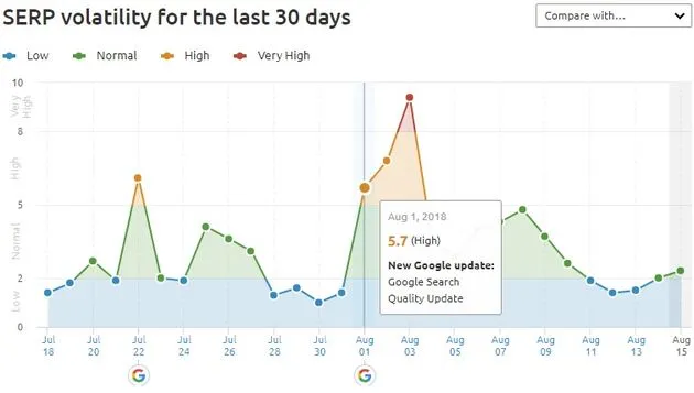 serp volatility during google update