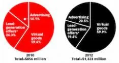 social-gaming-goed-voor-1-miljard-omzet-.jpg