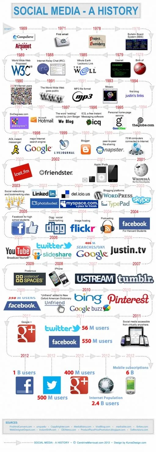 social-media-a-history-51d5b9b694601.jpg