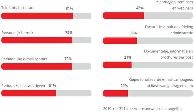 spotler-contact--via-data-driven-campagnes
