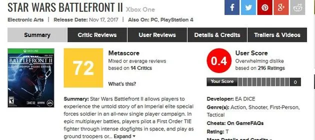De Xbox One versie van Star Wars Battlefront 2 kreeg op vrijdag  zelfs een user score van 0,4.