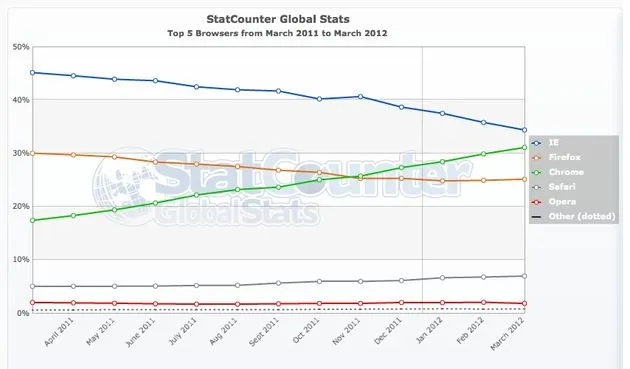 statcounter-marktaandeel-chrome-blijft-t.jpg