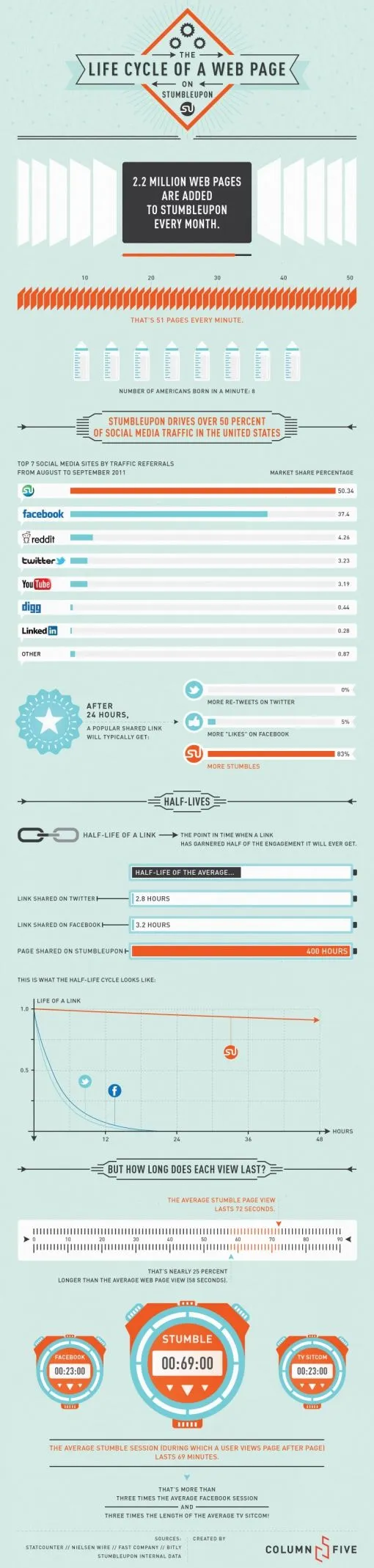 stumbleupon-lifecycle.jpg