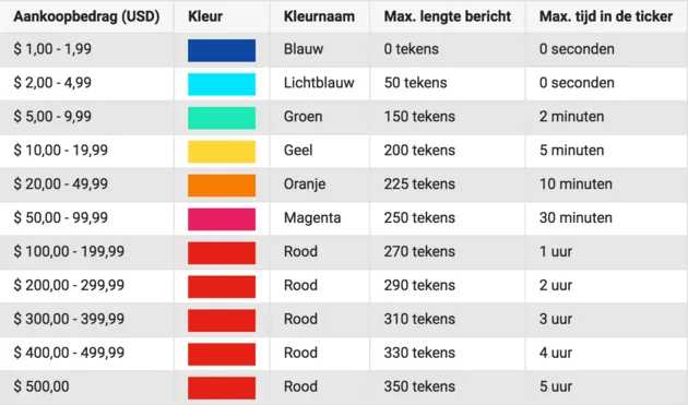 De prijzen van Super Chats en hoe lang het bericht blijft staan voor je geld... Slik.