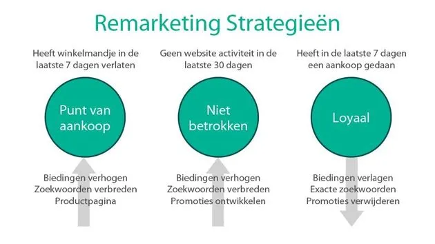 THREE_remarketing_strategieen_dutch