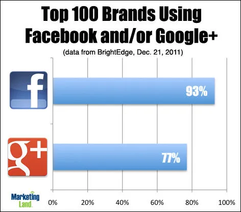 top-100-facebook-googleplus-1.jpg