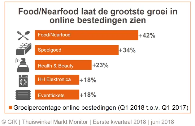 Top5marktsegmentenintermenvangroeionlinebestedingen